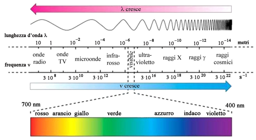 Spettro elettromagnetico in relazione a lunghezza d'onda e frequenza.