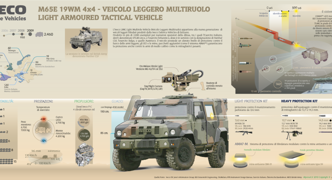 alpenart infografia infografik iveco lince lmv